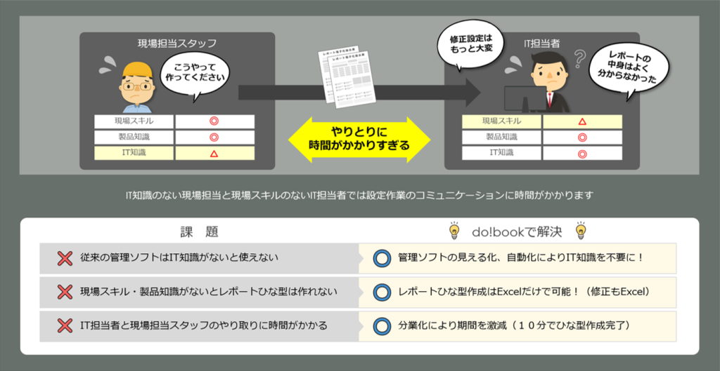 レポート設定は一人ではできない